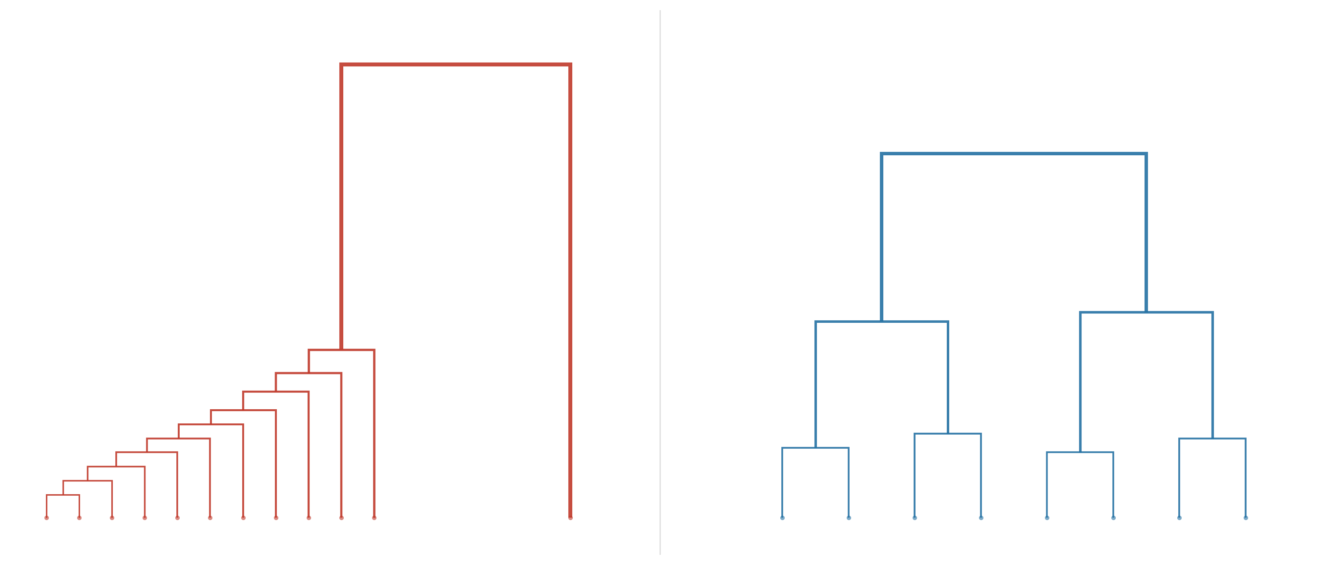 Featured image for Towards Balanced Dendrograms in Hierarchical Document Clustering